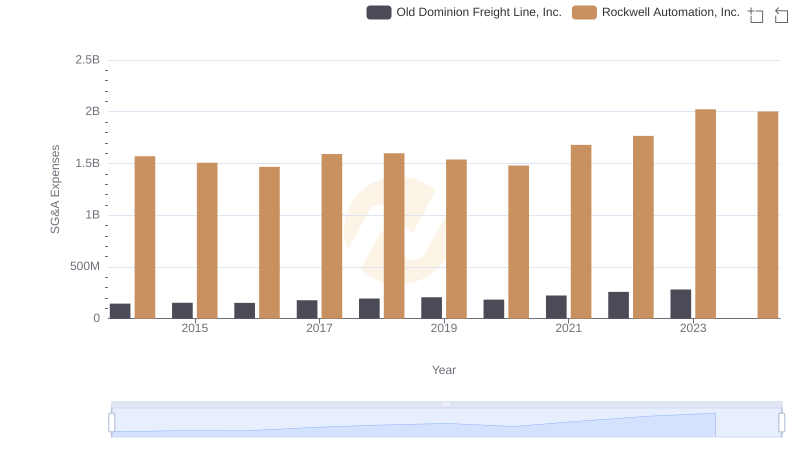 Operational Costs Compared: SG&A Analysis of Old Dominion Freight Line, Inc. and Rockwell Automation, Inc.