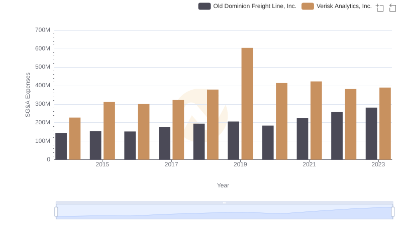 Operational Costs Compared: SG&A Analysis of Old Dominion Freight Line, Inc. and Verisk Analytics, Inc.