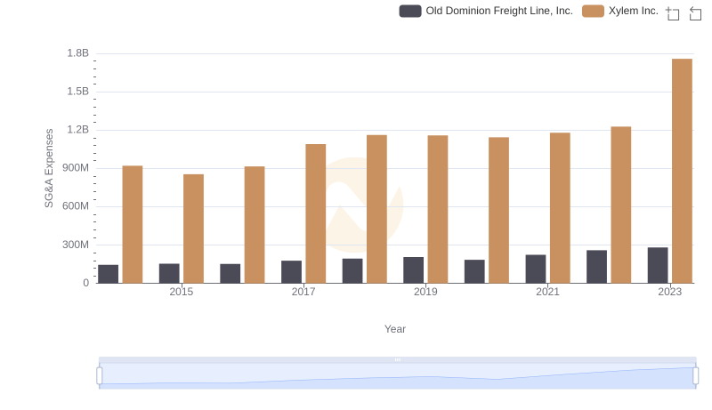 Operational Costs Compared: SG&A Analysis of Old Dominion Freight Line, Inc. and Xylem Inc.