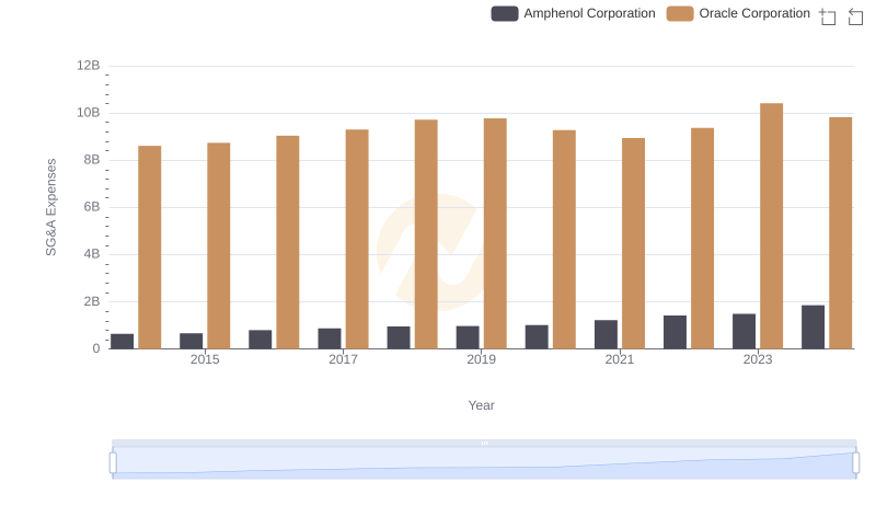 Operational Costs Compared: SG&A Analysis of Oracle Corporation and Amphenol Corporation