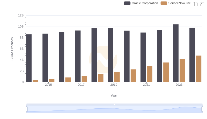 Operational Costs Compared: SG&A Analysis of Oracle Corporation and ServiceNow, Inc.