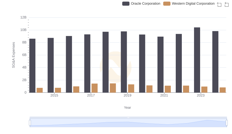 Operational Costs Compared: SG&A Analysis of Oracle Corporation and Western Digital Corporation