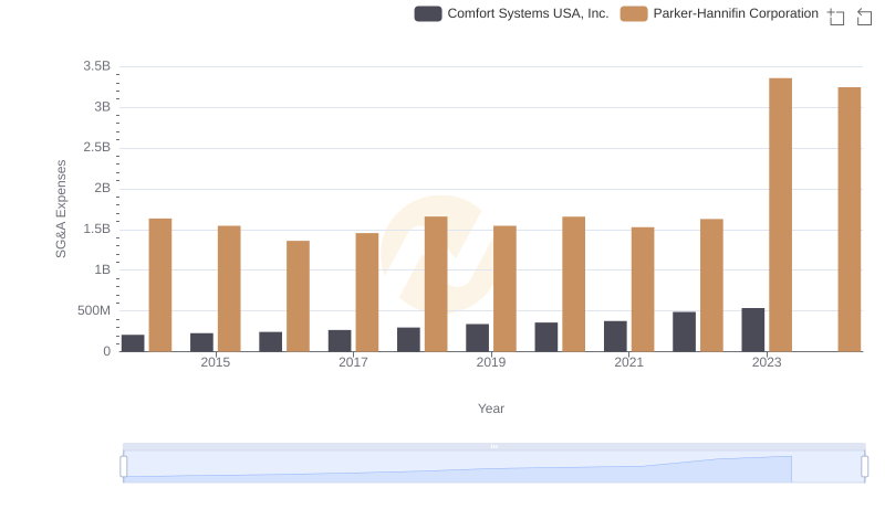 Operational Costs Compared: SG&A Analysis of Parker-Hannifin Corporation and Comfort Systems USA, Inc.