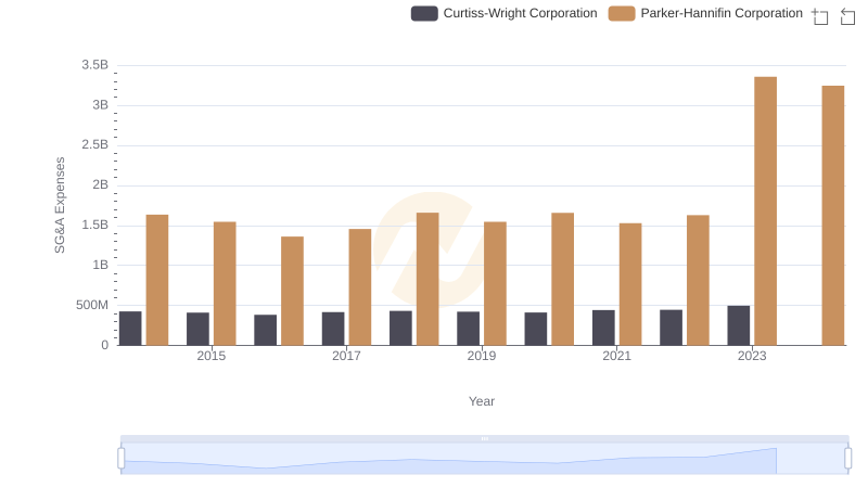 Operational Costs Compared: SG&A Analysis of Parker-Hannifin Corporation and Curtiss-Wright Corporation