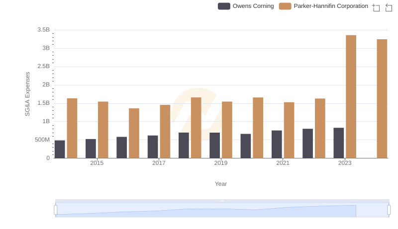 Operational Costs Compared: SG&A Analysis of Parker-Hannifin Corporation and Owens Corning