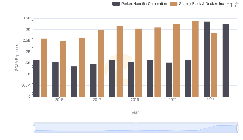 Operational Costs Compared: SG&A Analysis of Parker-Hannifin Corporation and Stanley Black & Decker, Inc.