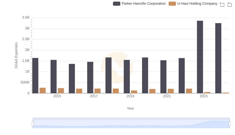 Operational Costs Compared: SG&A Analysis of Parker-Hannifin Corporation and U-Haul Holding Company