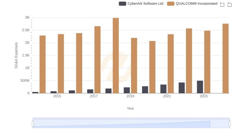 Operational Costs Compared: SG&A Analysis of QUALCOMM Incorporated and CyberArk Software Ltd.