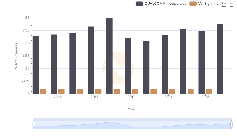 Operational Costs Compared: SG&A Analysis of QUALCOMM Incorporated and VeriSign, Inc.