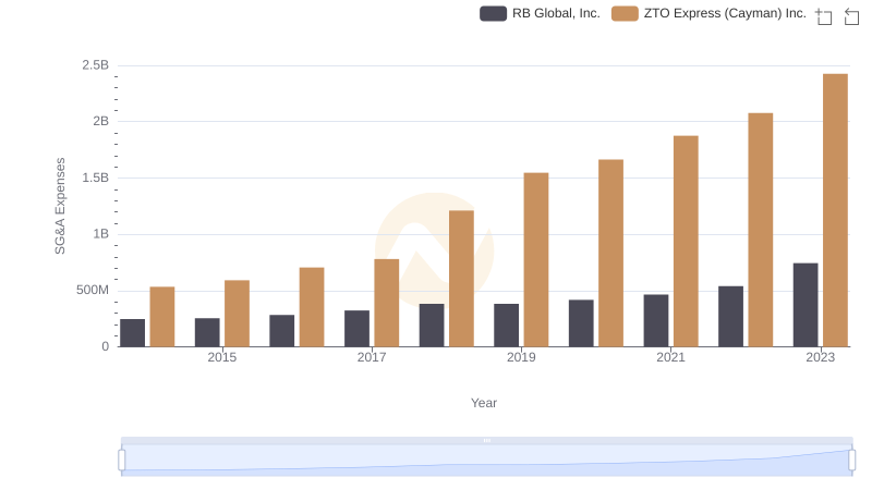 Operational Costs Compared: SG&A Analysis of RB Global, Inc. and ZTO Express (Cayman) Inc.