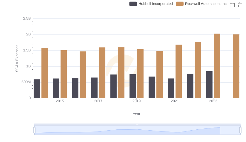 Operational Costs Compared: SG&A Analysis of Rockwell Automation, Inc. and Hubbell Incorporated