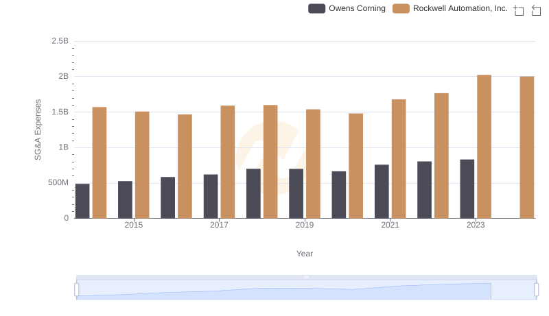 Operational Costs Compared: SG&A Analysis of Rockwell Automation, Inc. and Owens Corning