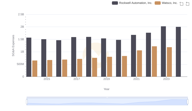Operational Costs Compared: SG&A Analysis of Rockwell Automation, Inc. and Watsco, Inc.