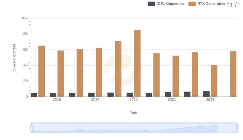 Operational Costs Compared: SG&A Analysis of RTX Corporation and IDEX Corporation