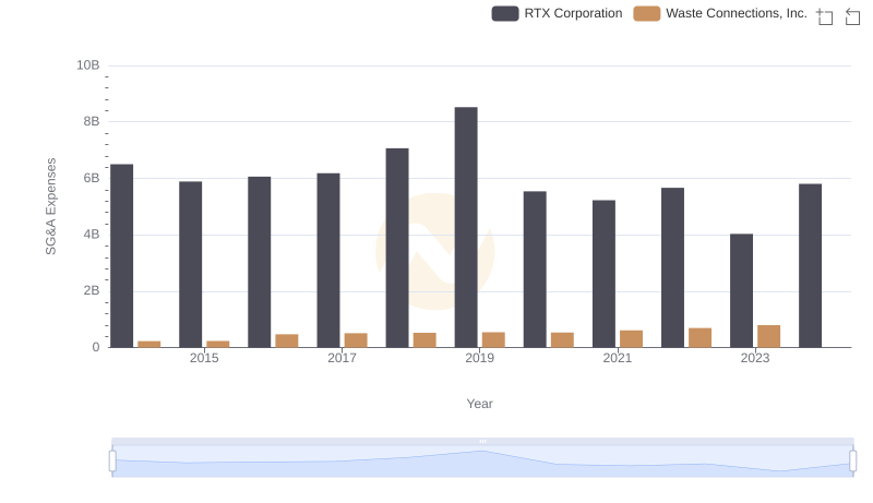 Operational Costs Compared: SG&A Analysis of RTX Corporation and Waste Connections, Inc.
