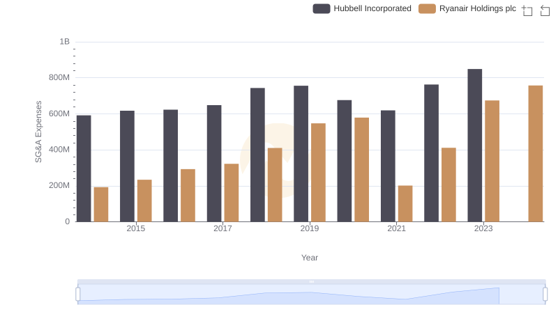 Operational Costs Compared: SG&A Analysis of Ryanair Holdings plc and Hubbell Incorporated