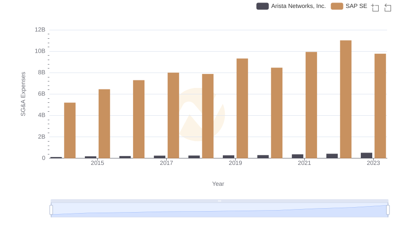 Operational Costs Compared: SG&A Analysis of SAP SE and Arista Networks, Inc.