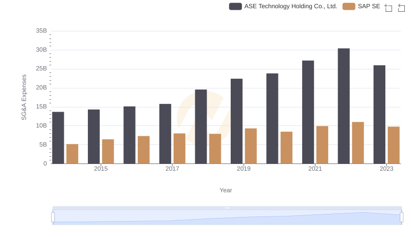Operational Costs Compared: SG&A Analysis of SAP SE and ASE Technology Holding Co., Ltd.