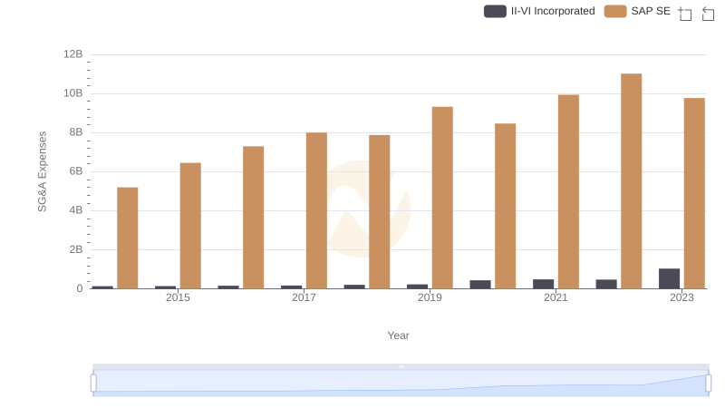 Operational Costs Compared: SG&A Analysis of SAP SE and II-VI Incorporated