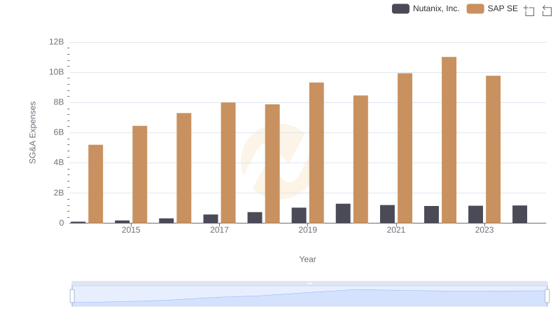 Operational Costs Compared: SG&A Analysis of SAP SE and Nutanix, Inc.