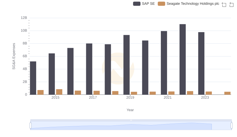 Operational Costs Compared: SG&A Analysis of SAP SE and Seagate Technology Holdings plc