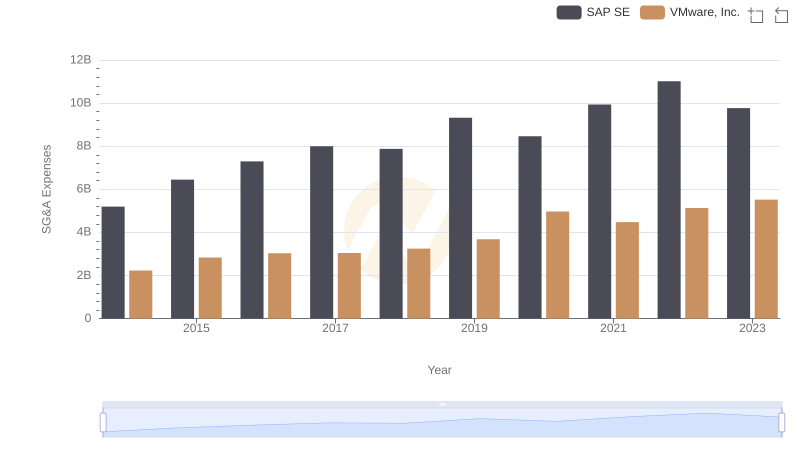 Operational Costs Compared: SG&A Analysis of SAP SE and VMware, Inc.