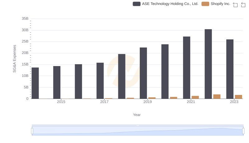 Operational Costs Compared: SG&A Analysis of Shopify Inc. and ASE Technology Holding Co., Ltd.