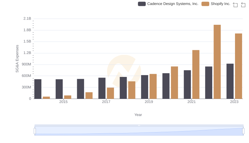 Operational Costs Compared: SG&A Analysis of Shopify Inc. and Cadence Design Systems, Inc.