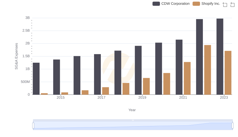 Operational Costs Compared: SG&A Analysis of Shopify Inc. and CDW Corporation