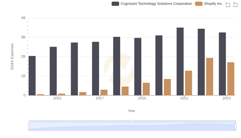 Operational Costs Compared: SG&A Analysis of Shopify Inc. and Cognizant Technology Solutions Corporation