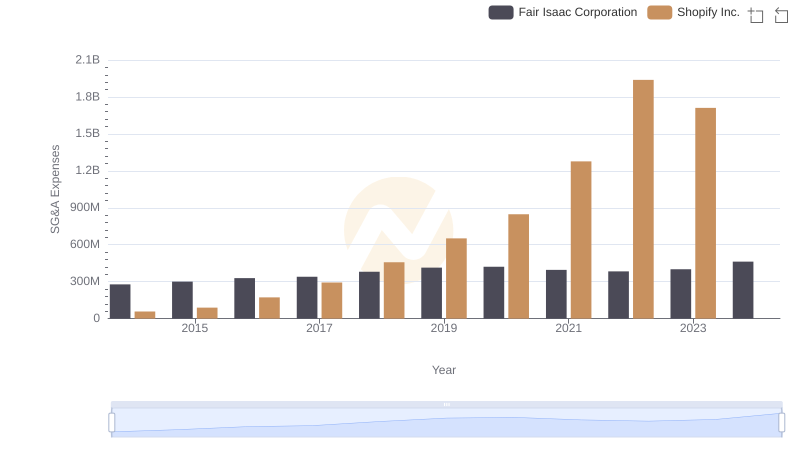 Operational Costs Compared: SG&A Analysis of Shopify Inc. and Fair Isaac Corporation