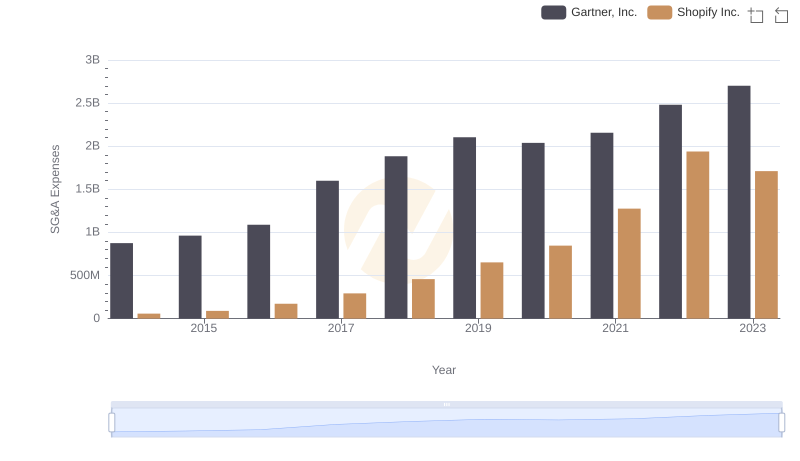 Operational Costs Compared: SG&A Analysis of Shopify Inc. and Gartner, Inc.