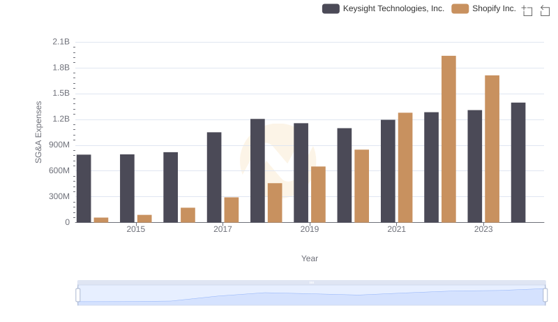 Operational Costs Compared: SG&A Analysis of Shopify Inc. and Keysight Technologies, Inc.