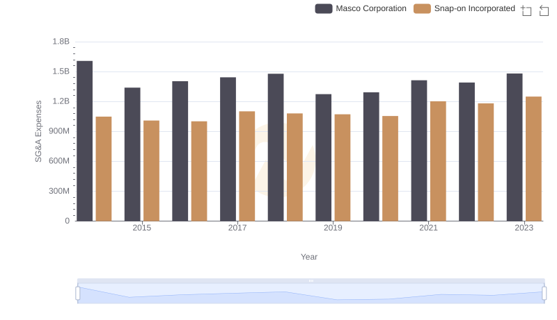 Operational Costs Compared: SG&A Analysis of Snap-on Incorporated and Masco Corporation