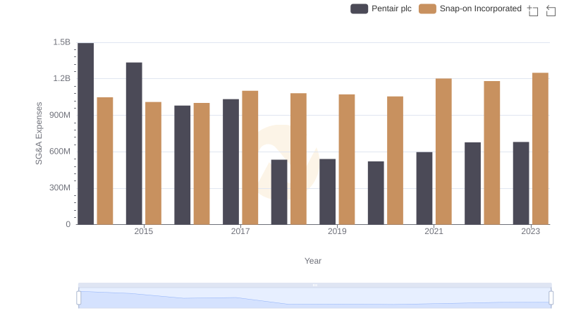 Operational Costs Compared: SG&A Analysis of Snap-on Incorporated and Pentair plc