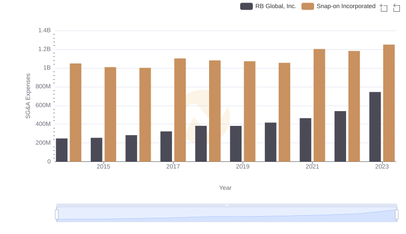 Operational Costs Compared: SG&A Analysis of Snap-on Incorporated and RB Global, Inc.