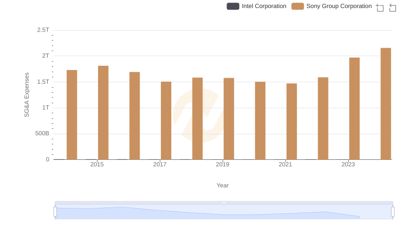 Operational Costs Compared: SG&A Analysis of Sony Group Corporation and Intel Corporation