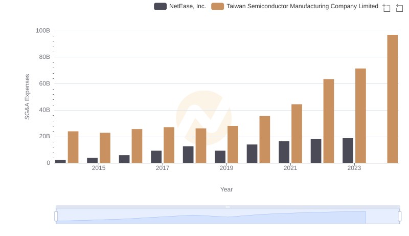 Operational Costs Compared: SG&A Analysis of Taiwan Semiconductor Manufacturing Company Limited and NetEase, Inc.