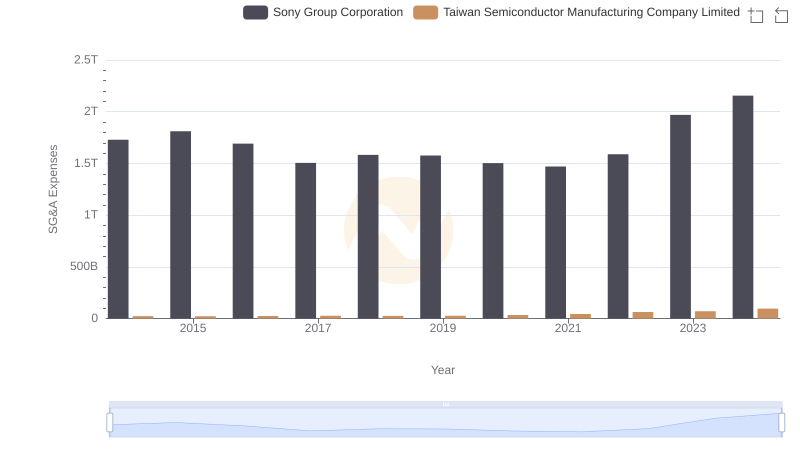 Operational Costs Compared: SG&A Analysis of Taiwan Semiconductor Manufacturing Company Limited and Sony Group Corporation