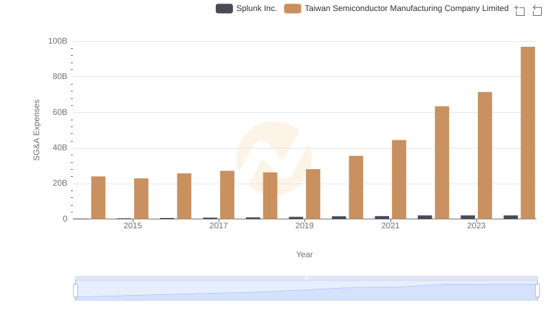 Operational Costs Compared: SG&A Analysis of Taiwan Semiconductor Manufacturing Company Limited and Splunk Inc.