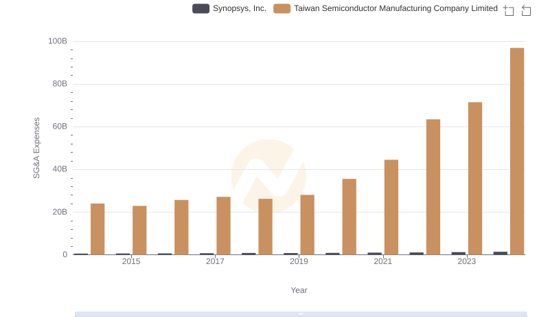 Operational Costs Compared: SG&A Analysis of Taiwan Semiconductor Manufacturing Company Limited and Synopsys, Inc.