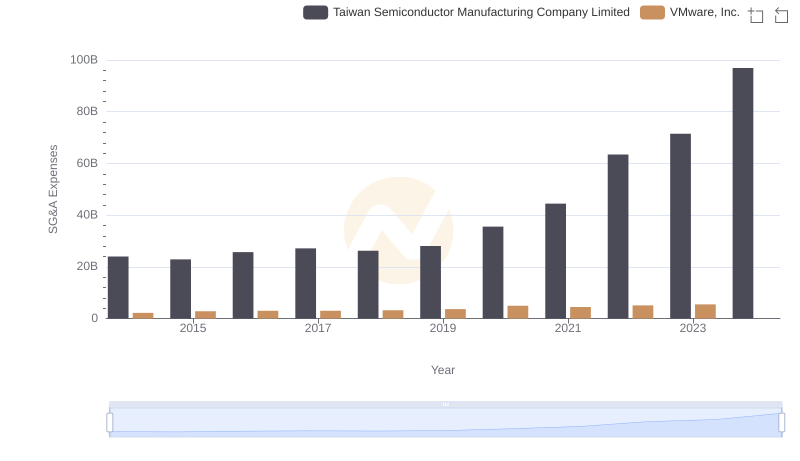 Operational Costs Compared: SG&A Analysis of Taiwan Semiconductor Manufacturing Company Limited and VMware, Inc.