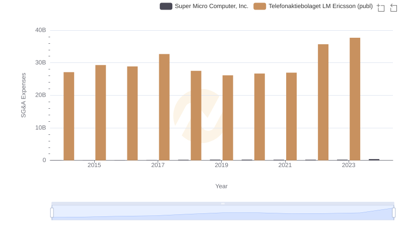 Operational Costs Compared: SG&A Analysis of Telefonaktiebolaget LM Ericsson (publ) and Super Micro Computer, Inc.