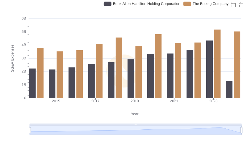 Operational Costs Compared: SG&A Analysis of The Boeing Company and Booz Allen Hamilton Holding Corporation