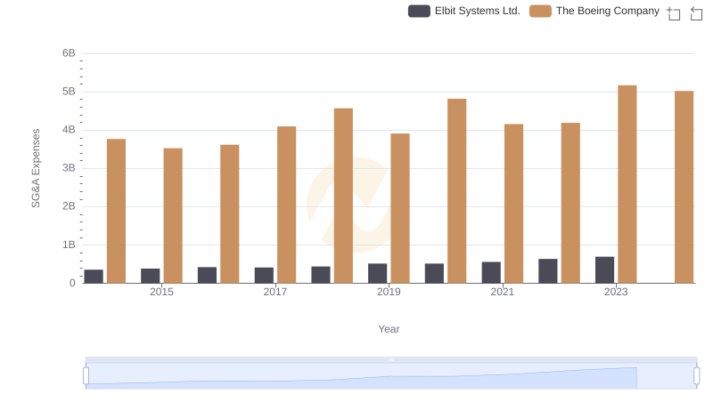 Operational Costs Compared: SG&A Analysis of The Boeing Company and Elbit Systems Ltd.