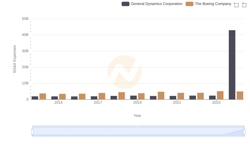 Operational Costs Compared: SG&A Analysis of The Boeing Company and General Dynamics Corporation