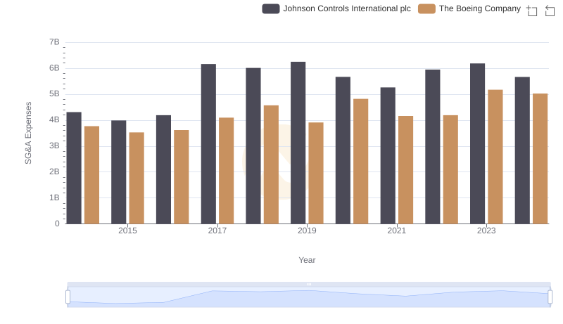 Operational Costs Compared: SG&A Analysis of The Boeing Company and Johnson Controls International plc