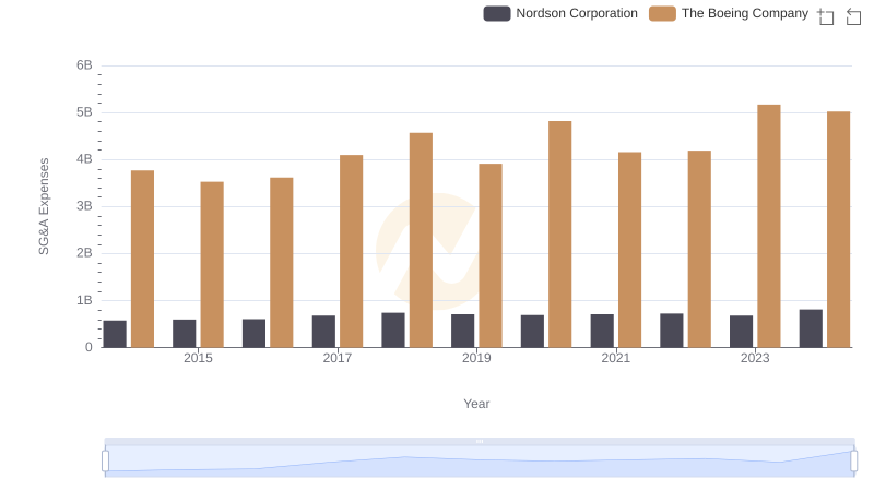 Operational Costs Compared: SG&A Analysis of The Boeing Company and Nordson Corporation