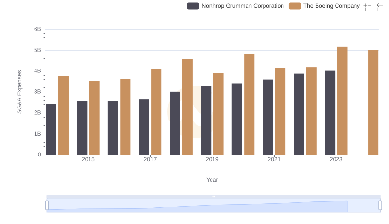 Operational Costs Compared: SG&A Analysis of The Boeing Company and Northrop Grumman Corporation