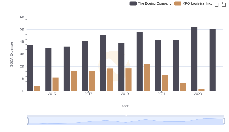 Operational Costs Compared: SG&A Analysis of The Boeing Company and XPO Logistics, Inc.